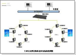 工业交换机风电场信息传输系统应用 烟台正维 20090217商机平台